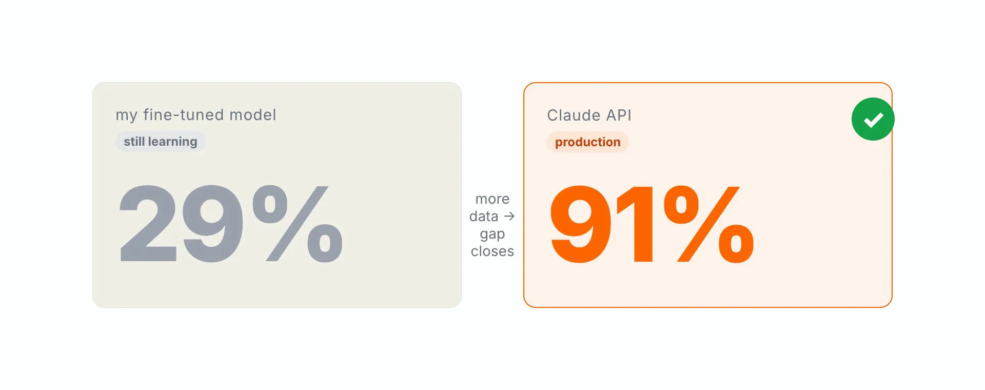 Two accuracy panels side by side: my fine-tuned model at 29%, the Claude API at 91%.